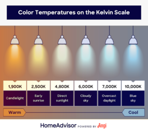 This image shows the difference of warm to cool colored lights using six lights. On the far left side a light is illuminated with orange light at 1900 Kelvin that is close to candle light color. The next light going towards the left side is more yellow, 2,500 Kelvin, and is akin to an early sunrise. The next light over is white with a temperature of 4,800 Kelvin and is compared to direct sunlight. The next light is more blue, has a temperature of 6,000 Kelvin and is akin to a cloudy sky. The second to last light on the right is more blue, 7,000 Kelvin, and has the same shade as overcast daylight. The leftmost light is the most blue, has a temperature of 10,000 Kelvin, and is akin to a blue sky.