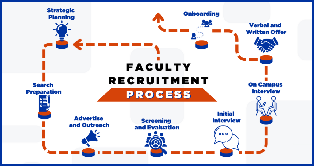 Graphic of arrow going from stage 1-8 of the Faculty Recruitment Process, full description on page.