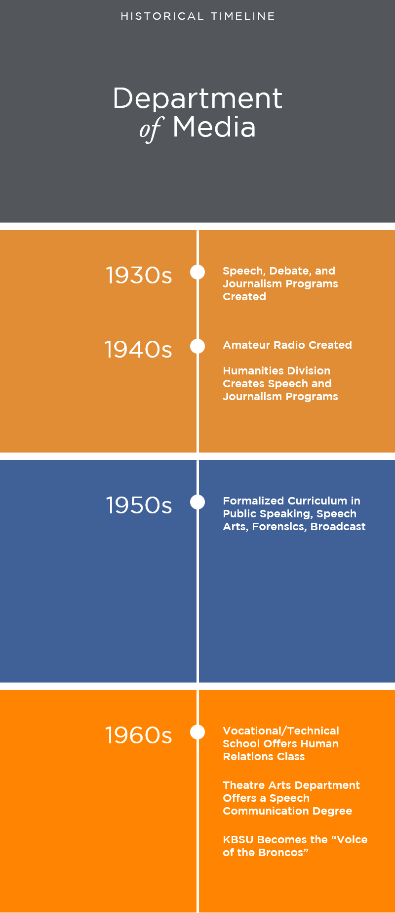 Infographic, department of media timeline text version available