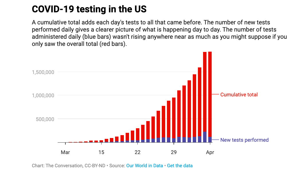 graph of COVID-19 testing in the US. 