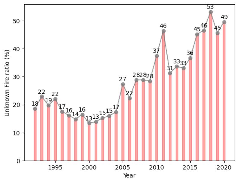 A chart: Unknown ratio percentage on the vertical axis, years on the horizontal axis. The values range from 13% to 53%