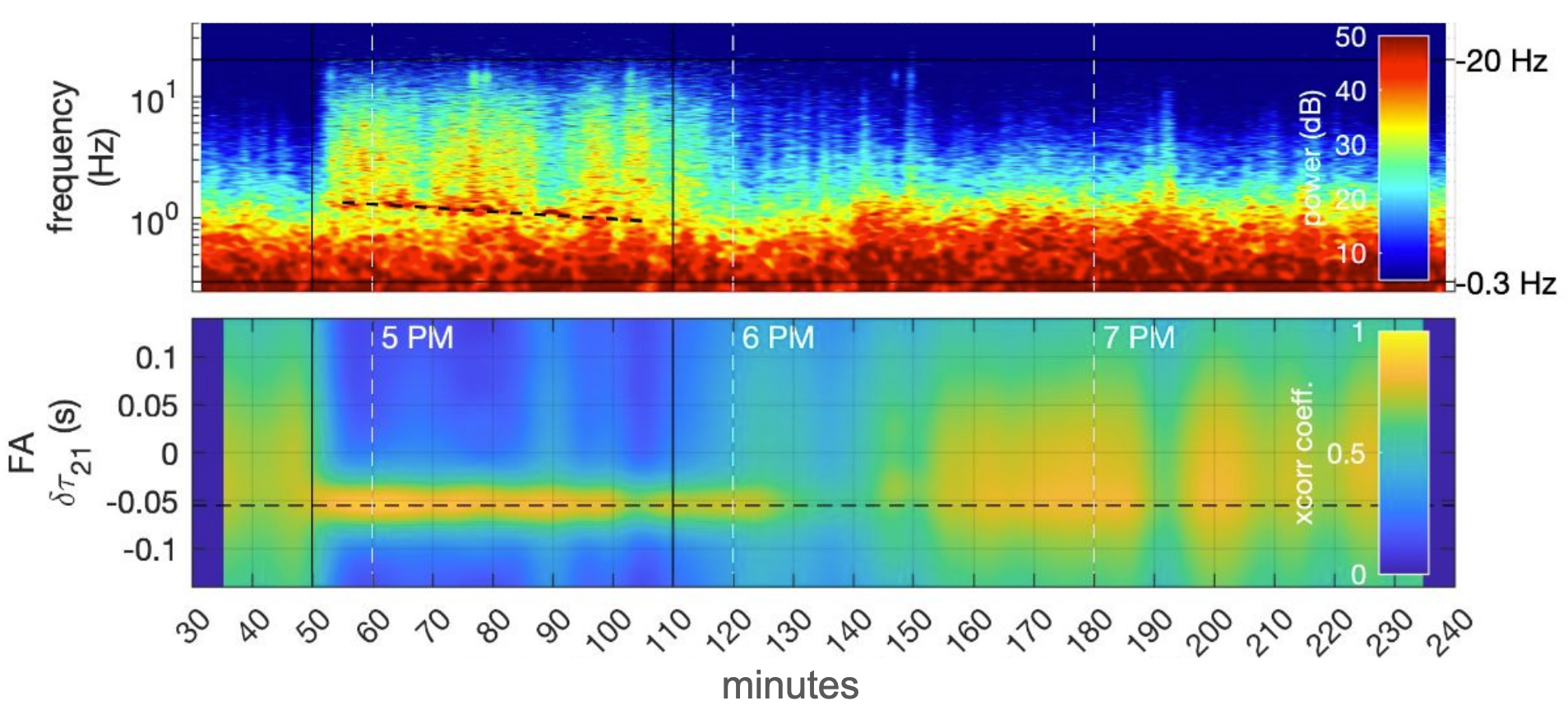 A chart of colors indicating the strength of an audio signal