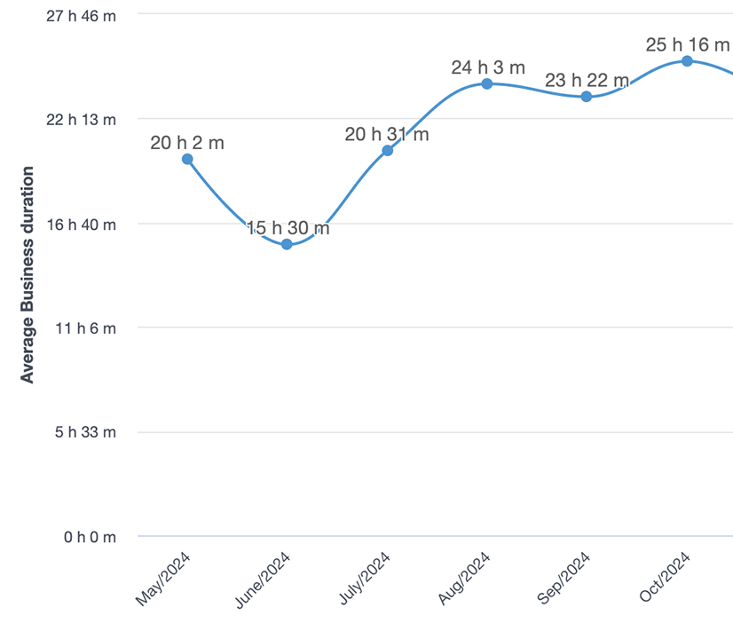 Average time to resolve incidents for May through October 2024