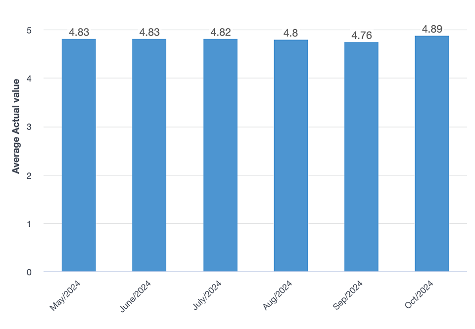 Customer satisfaction metrics for May through October 2024.