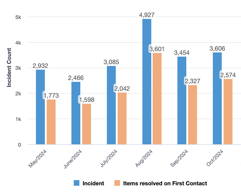 First contact resolution metrics for May through October 2024.