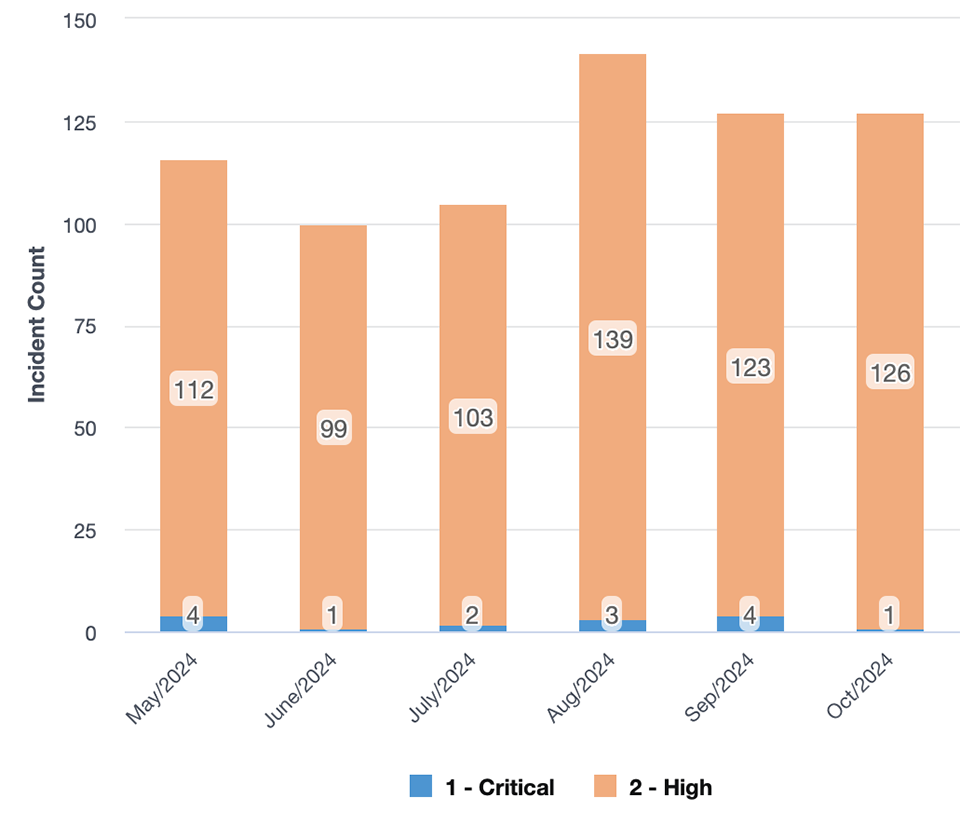 Vertical bar graph representing incidents by priority May through October 2024.