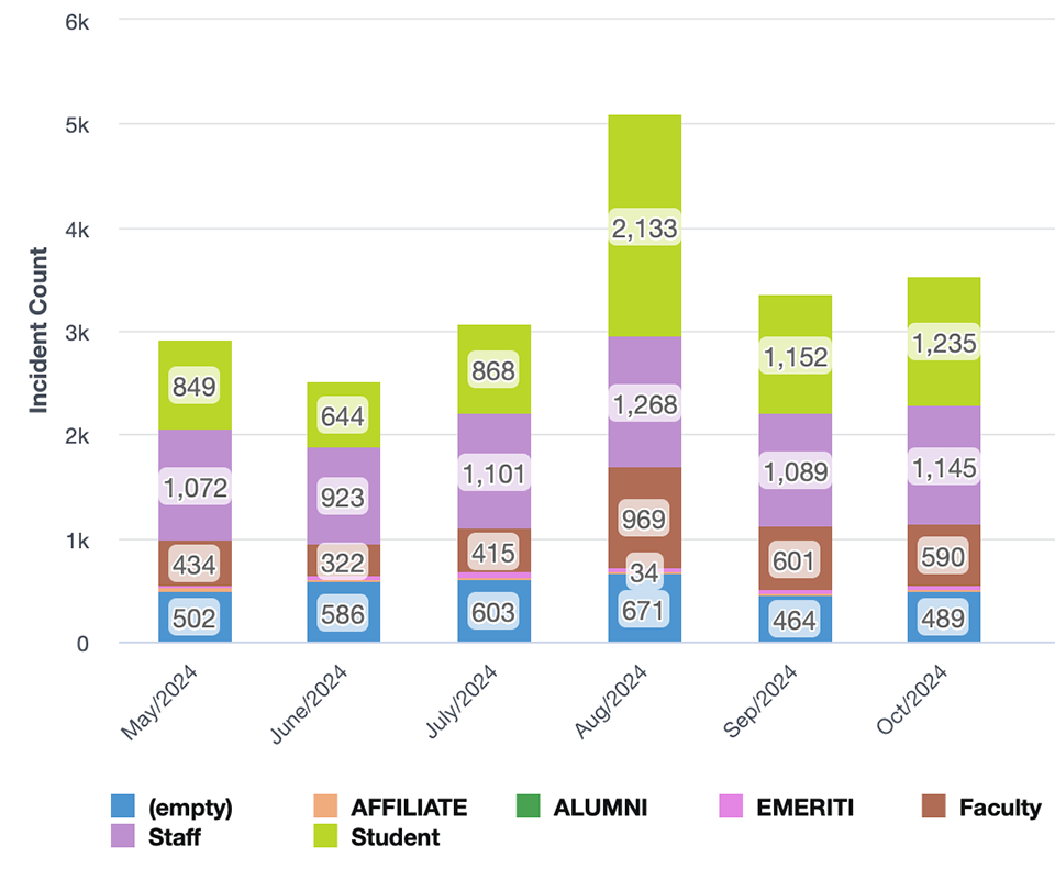 Vertical bar graph representing incidents by user classification May through October 2024