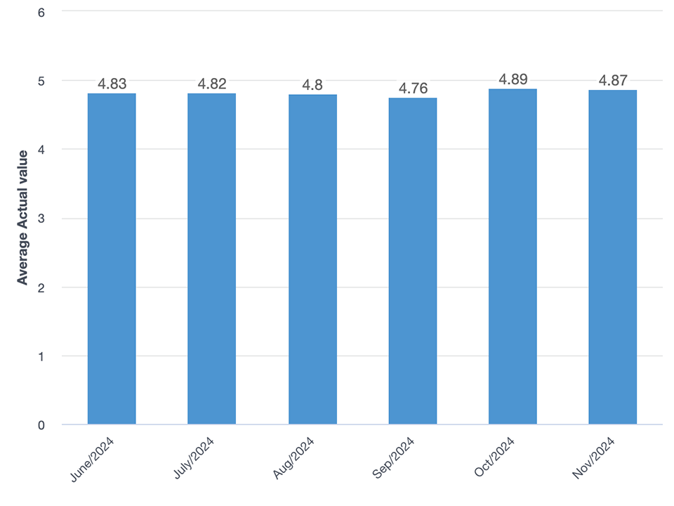 Customer satisfaction metrics June 2024 through November 2024