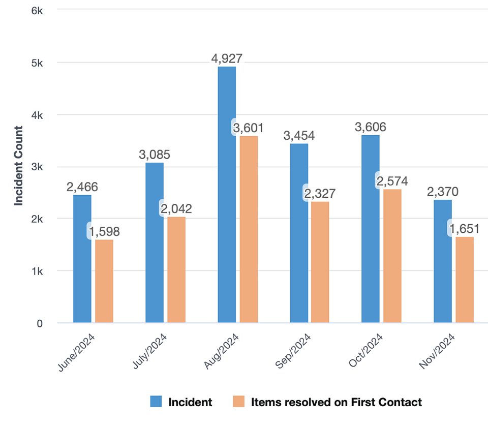 First contact resolution metrics for June 2024 through November 2024