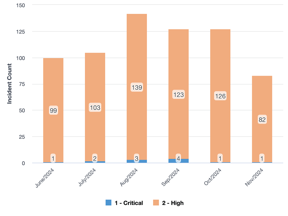 Vertical bar graph representing incident priority for each month June through November 2024