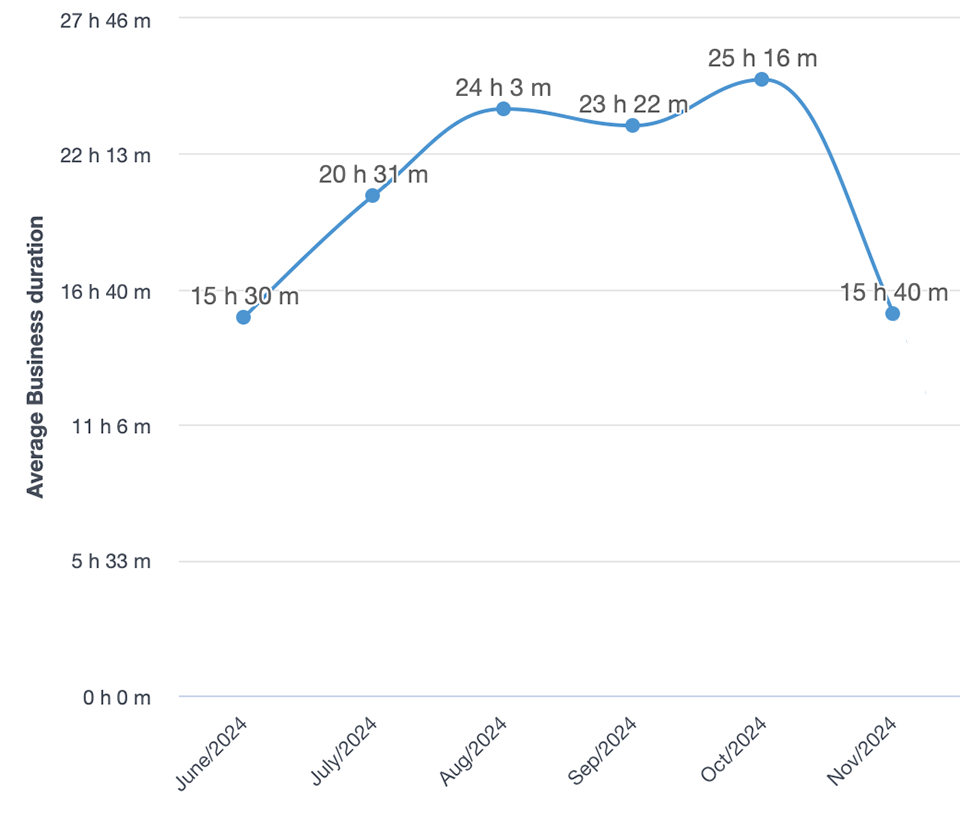 Average time to resolve incident metrics for June 2024 through November 2024