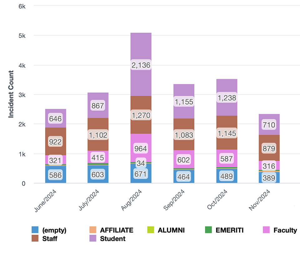 Vertical bar graph representing number of incidents by user classification June 2024 through November 2024