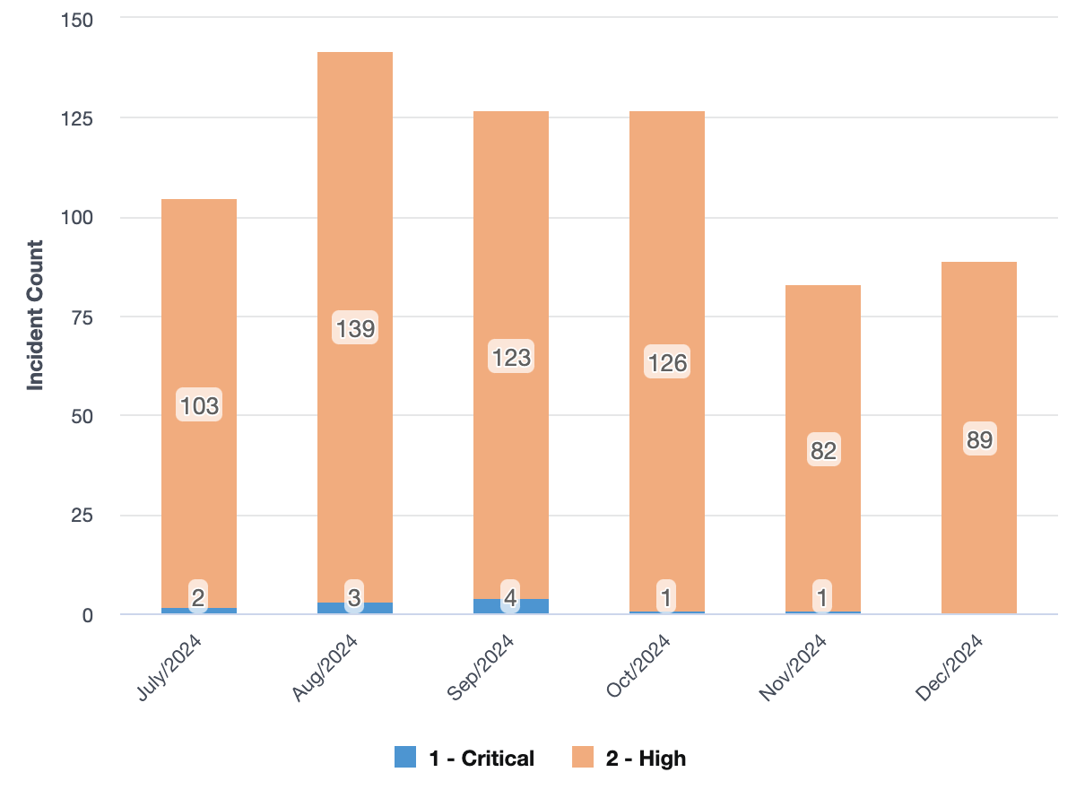 Number of Incidents by Priority Metric for July through December 2024