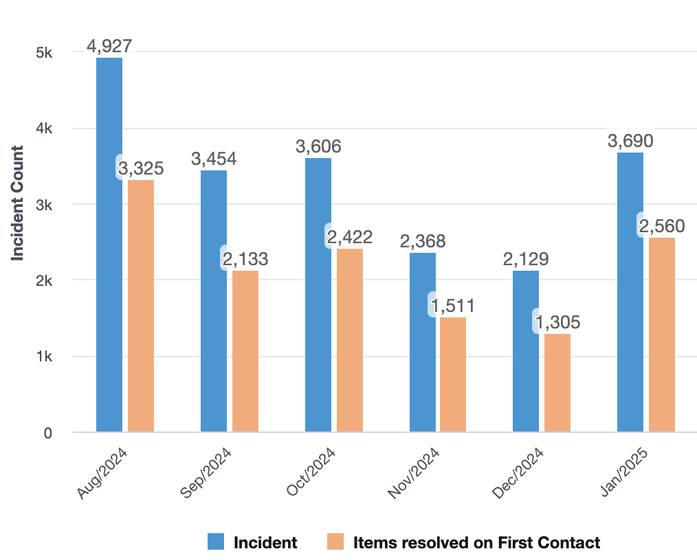 First contact resolution metric for August 2024 to January 2025