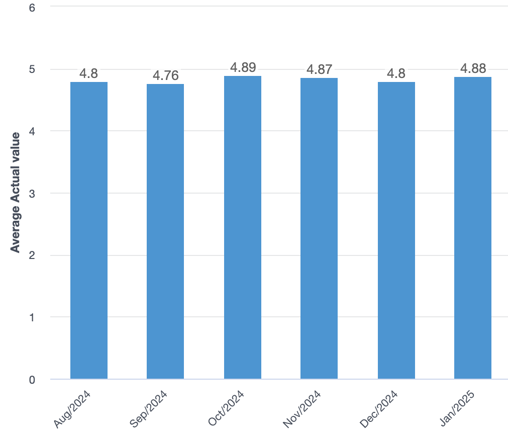 Customer satisfaction metric for August 2024 through January 2025