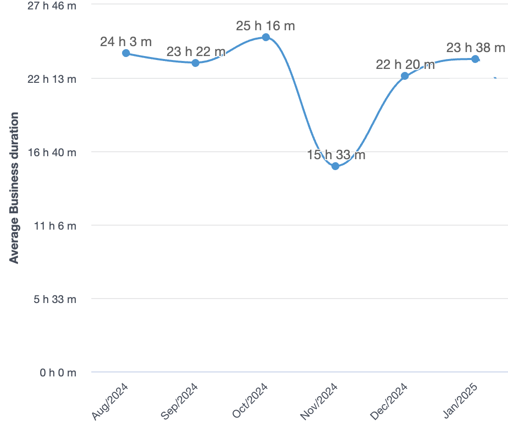 Average time to resolve incident metric for August 2024 through January 2025