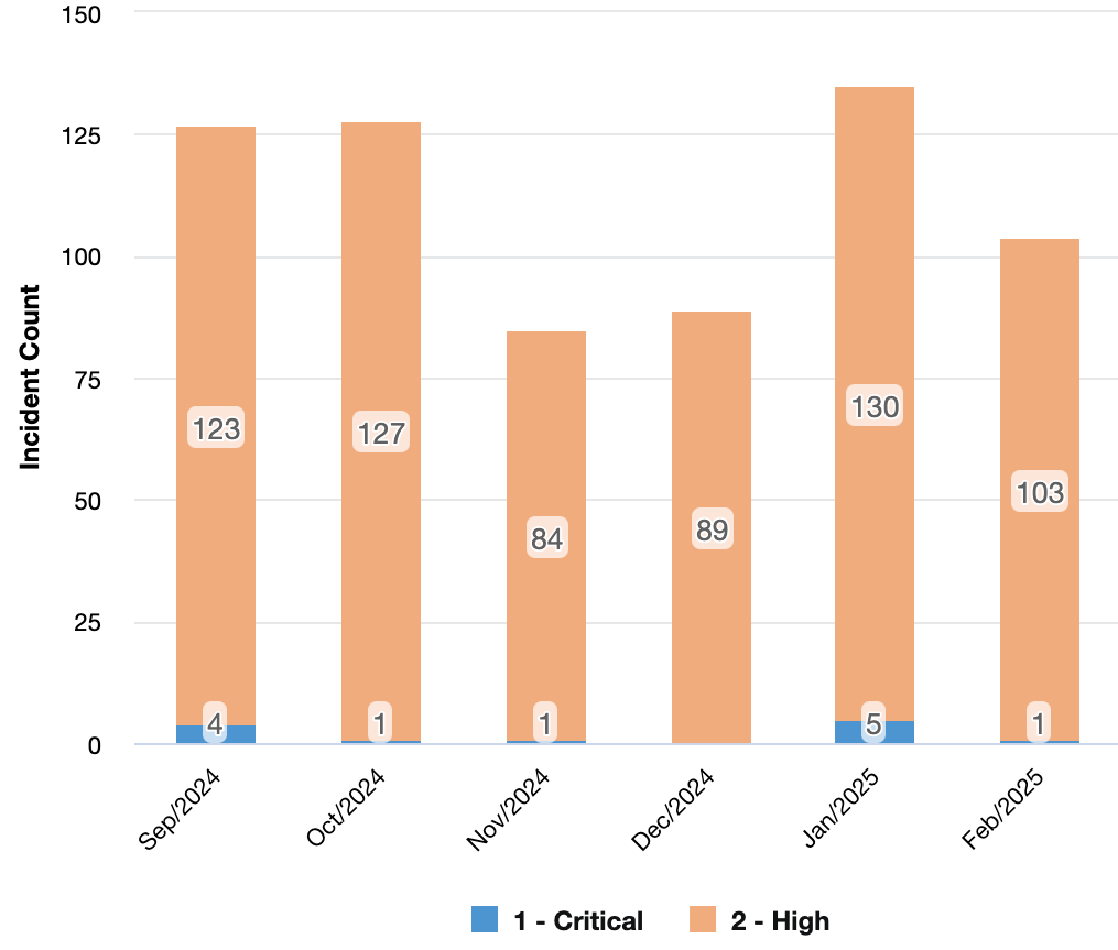 number of incidents by priority metric for September 2024 through February 2025