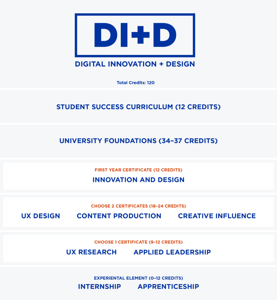 Digital Innovation and Design. Total Credits: 120. Student Success Curriculum 12 credits. University Foundations 34-37 credits. First year Certificate - Innovation and Design 12 credits. Choose 2 certificates (18-24 credits): UX Design, Content Production or Creative Influence. Choose 1 Certificate (9-12 credits): UX research or Applied Leadership. Experiential Element (0-12 credits): Internship or Apprenticeship