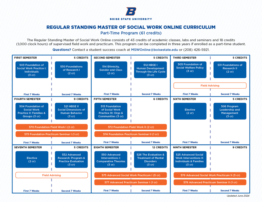 Regular Program MSW Online curriculum map. See page for text description.