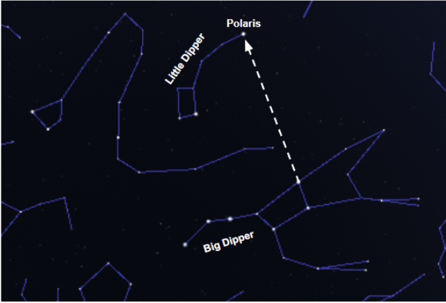 Photo of constellations the Little Dipper, Polaris and Big Dipper