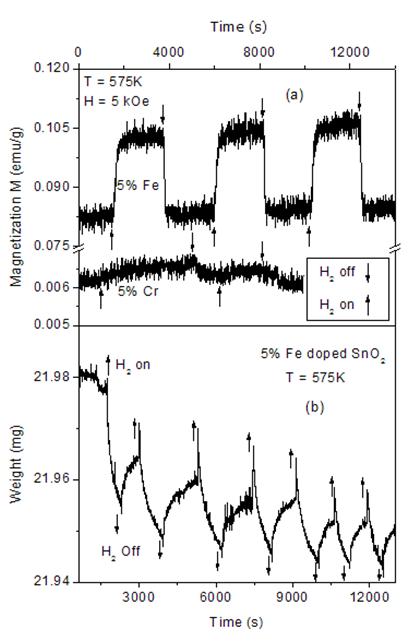 Magnetic gas sensing chart #1