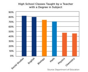 High school classes taught by a teacher with degree in subject - click to view larger image