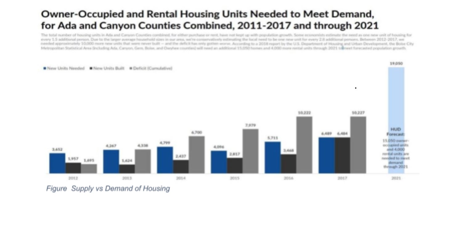 Graph showing- Owner-Occupied and Rental Housing Units Needed to Meet Demand for Ada and Canyon Counties Combined, 2011-2017 and through 2021 