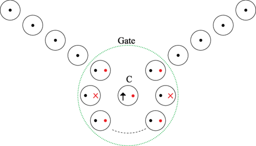 Schematic representation of the aggregate structure of the Frenkel-exciton gate. Here the black circles represent dye molecules which interact via nearest-neighbor dipole interactions. The interior black symbols represent the transition dipoles, with dots representing dipoles directed out of the page. The red marks represent the static difference dipoles, with dots representing dipoles directed out of the page and the crosses representing dipoles directed into the page. The gate region of the device is marked by the green dotted circle, with the controlling gate molecule marked with a C.