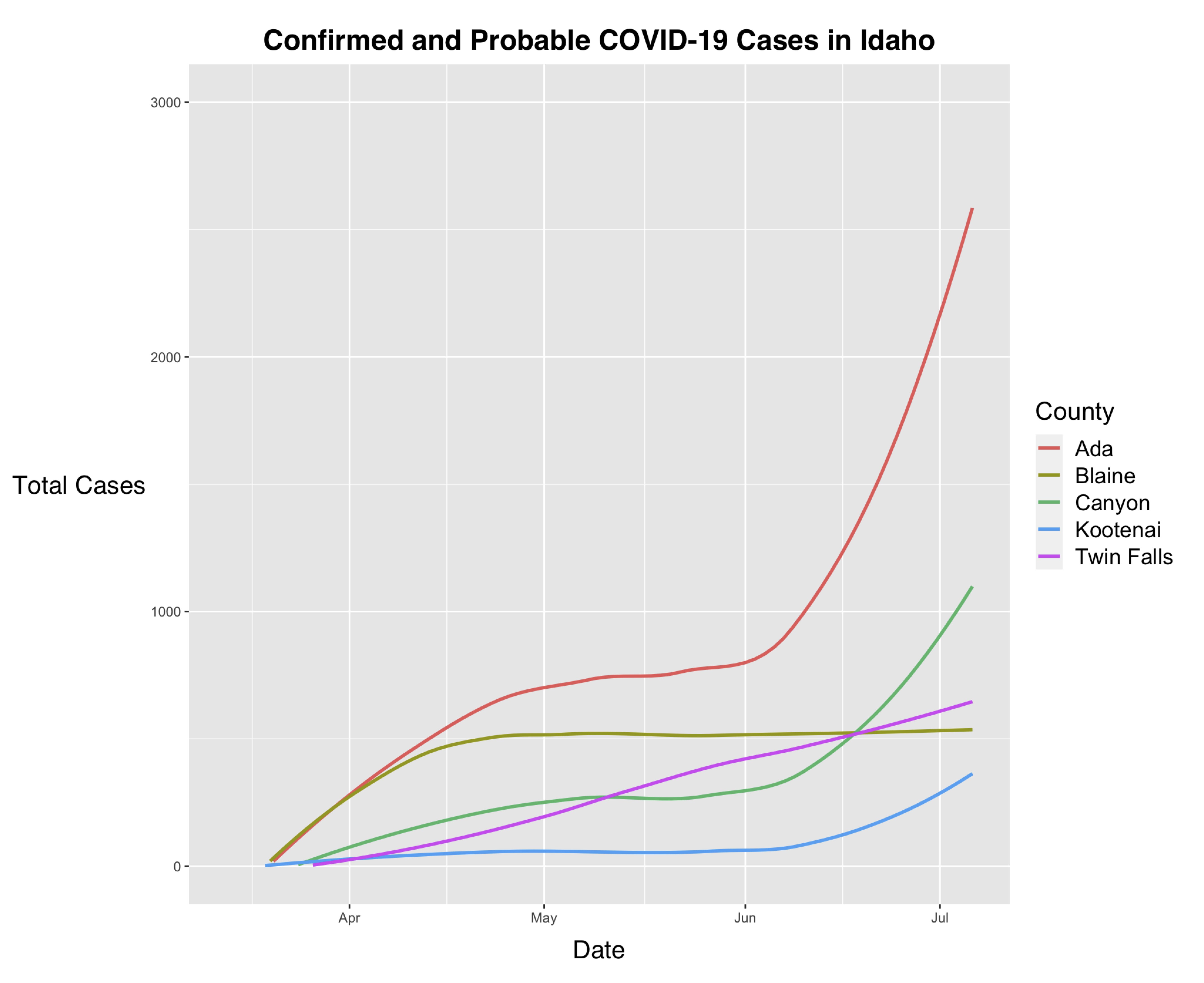 Confirmed and probable COVID cases in Idaho