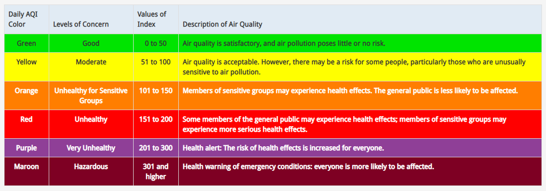 Air Quality Index Basics, Link to AirNow.gov containing text description