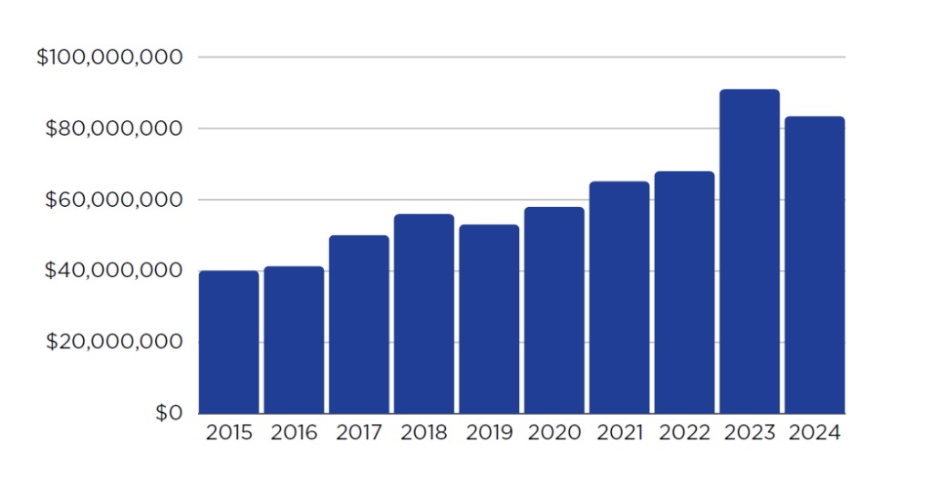 Bar chart, total awards by Fiscal Year