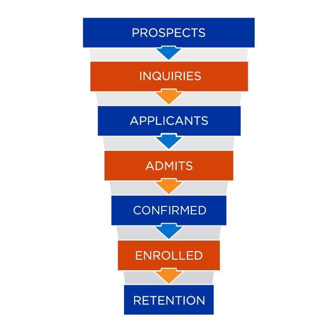 A marketing audience funnel graphic.