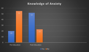 Graph showing the Knowledge of Anxiety pre and post education.
