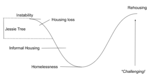 A graph showing where Jesse Tree is helping in the curve of the housing crisis, between instability and informal housing. Other points on the graph's curve include homelessness at the bottom of the curve and rehoused once the curve rebounds to the top. 
