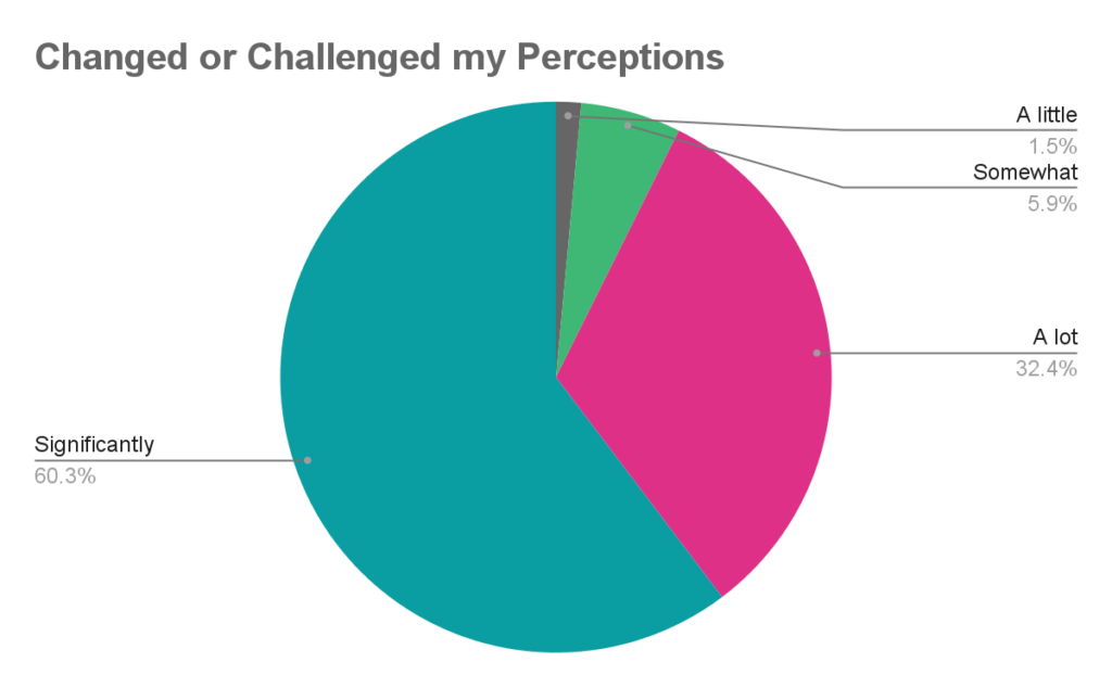 Pie chart demonstrates 60.3% of participants' perceptions were changed or challenged significantly, 32.4% were a lot, 5.9% were somewhat, and 1.5% were challenged or changed a little. 