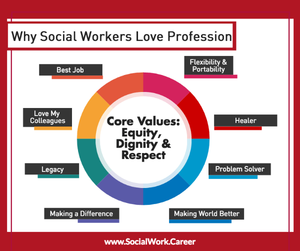 Graphic titled "Why Social Workers Love the Profession". Reasons listed are: "core values: equity, dignity, and respect," "best job", "love my colleagues", "legacy", "making a difference", "flexibility and portability", "healer", "problem solver", and "making world better".