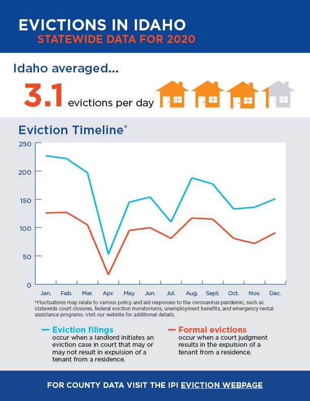 evictions in idaho statewide data for 2020 infographic - text description on page