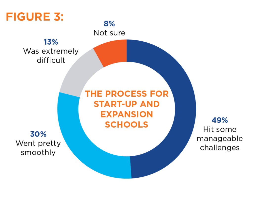 The process for start-up and expansion schools