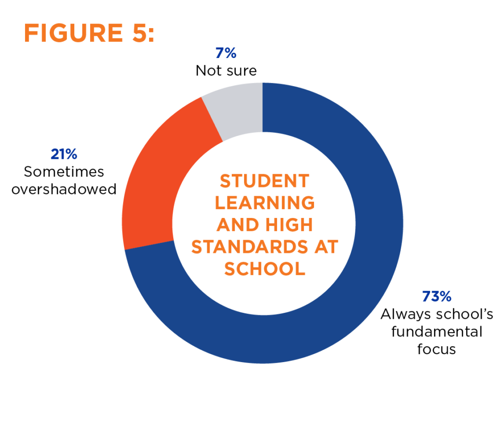 Student learning and high standards at school graph