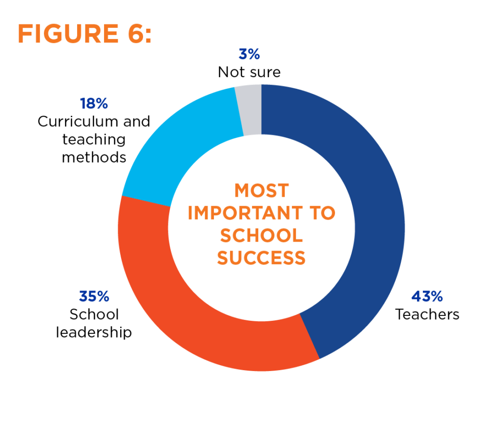 most important to school success graph
