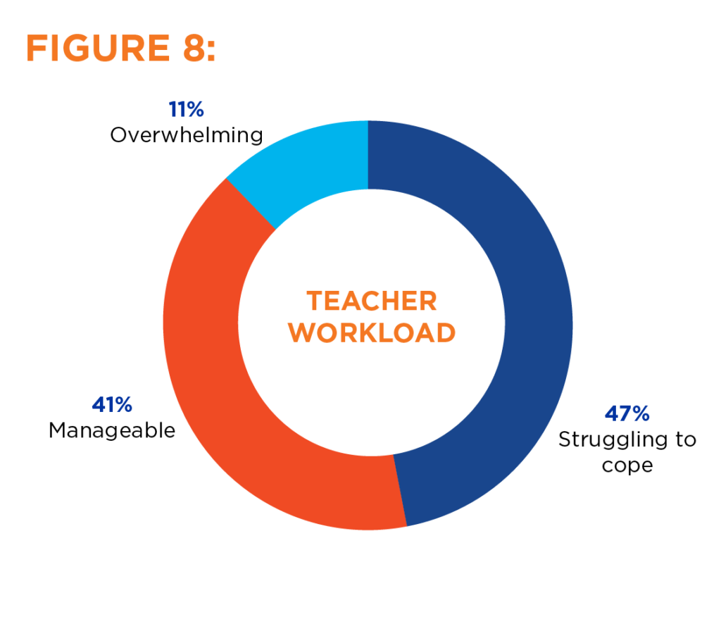 Teacher workload graph