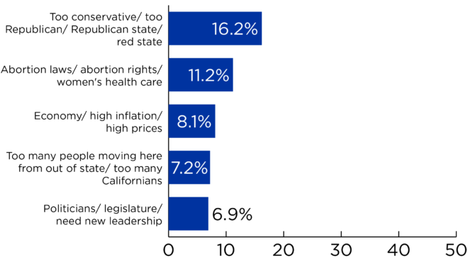 Bar graph showing answer results