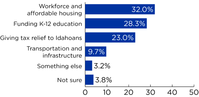 Bar graph with question results