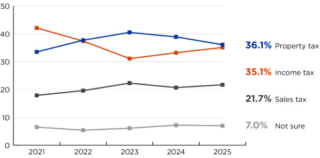 Line graph with question results