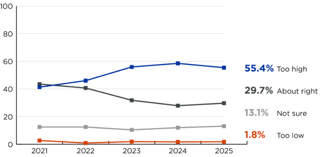 Line graph with results