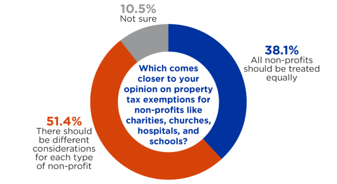 Circle graph with question results