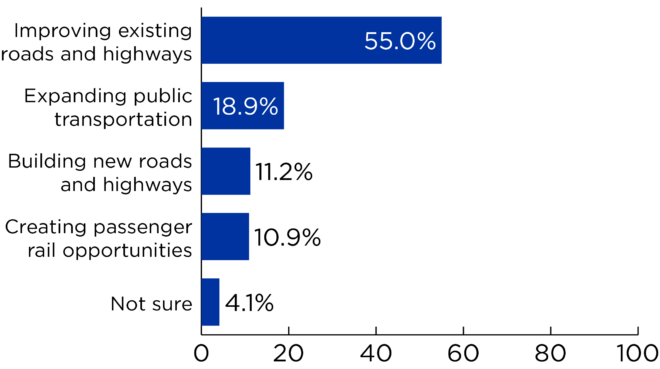 Bar graph with question results