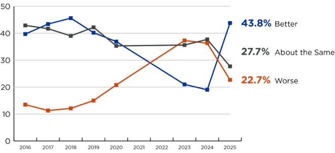 Line graph showing data from question