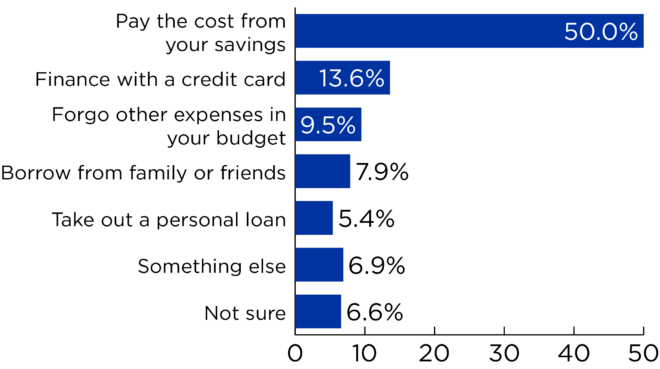 Bar graph with question results