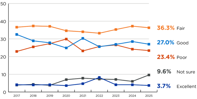 Line graph showing question results